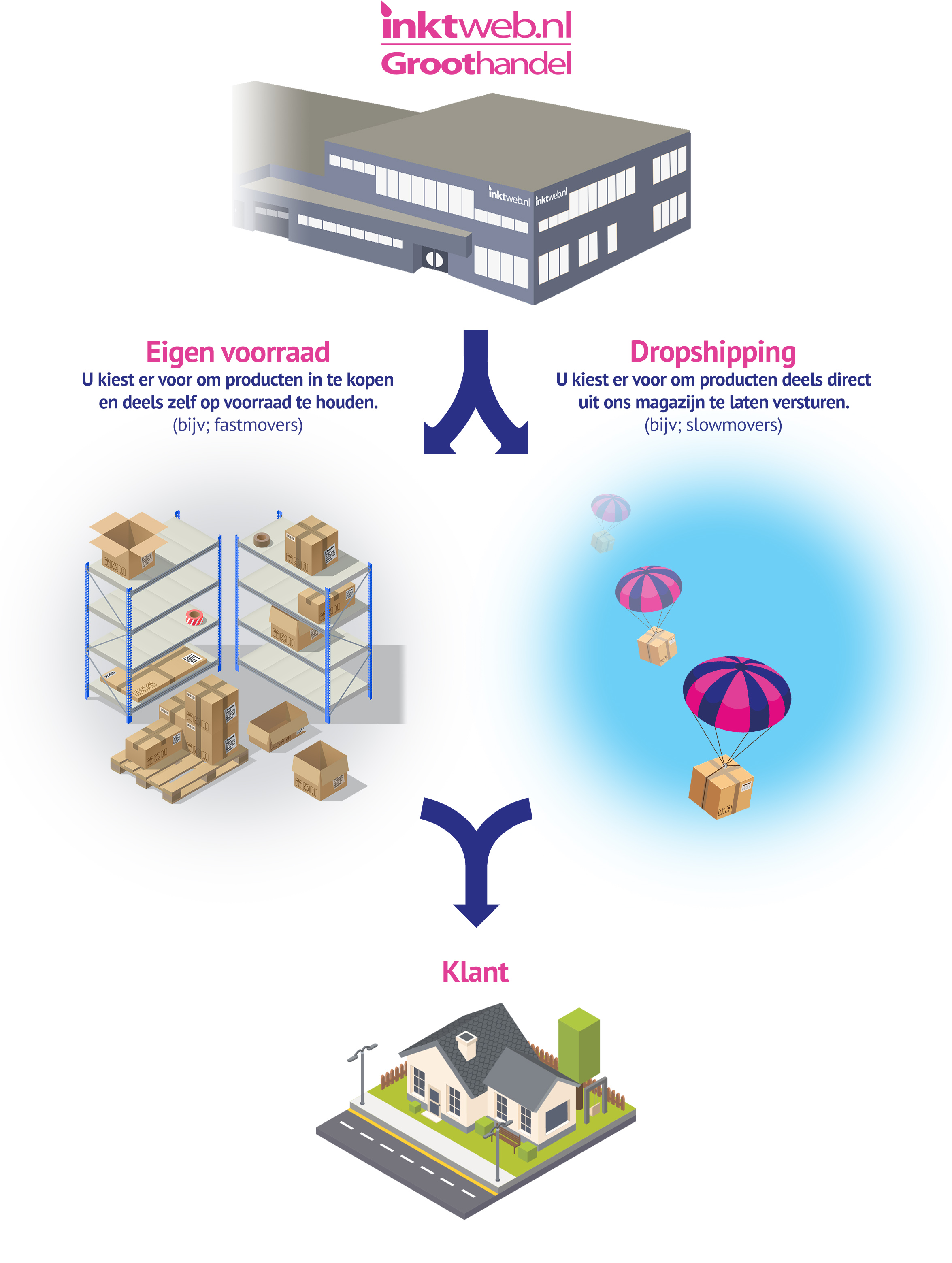 Diagram voor Reseller worden bij Inktweb.nl Groothandel